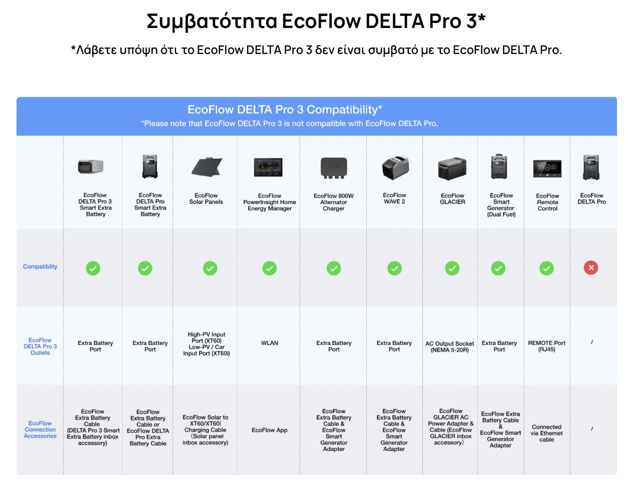 Συμβατότητα EcoFlow DELTA Pro 3*